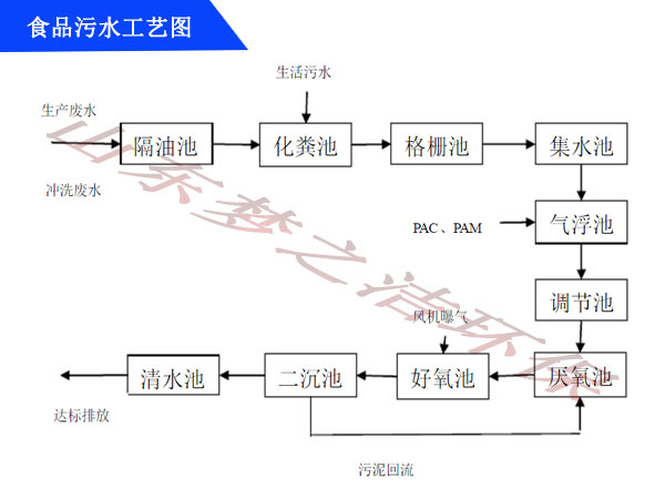 食品污水設(shè)備工藝圖