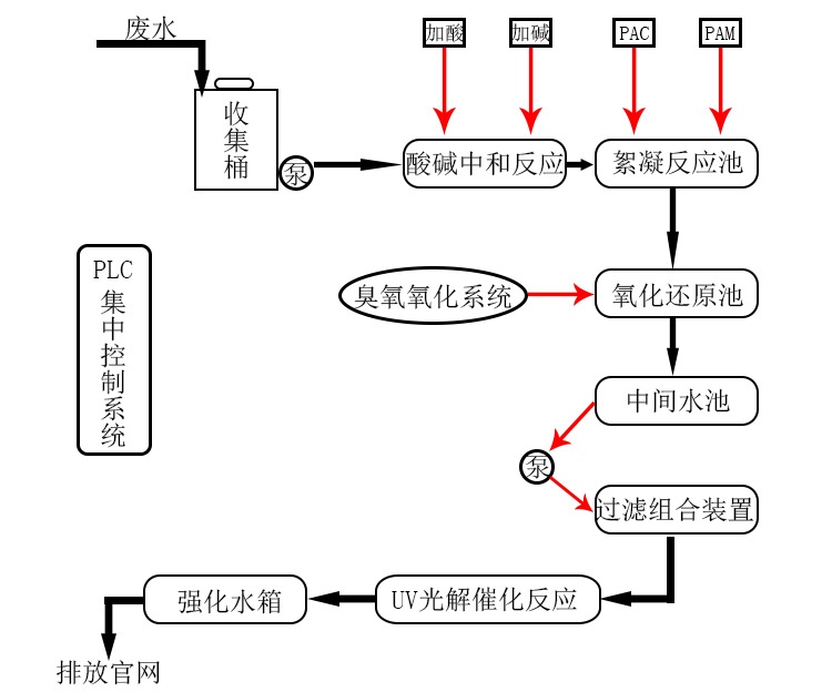 實(shí)驗室廢水處理系統(tǒng)